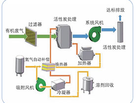 常用吸附浓缩技术