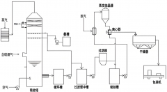氨-硫铵法烟气脱硫