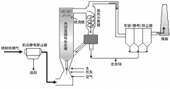 烧结机烟气脱硫