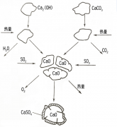 干法脱硫——炉内喷钙烟气脱硫技术