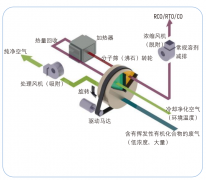 常用吸附浓缩技术-分子筛（沸石）吸附浓缩装置
