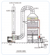 典型恶臭气体处理技术